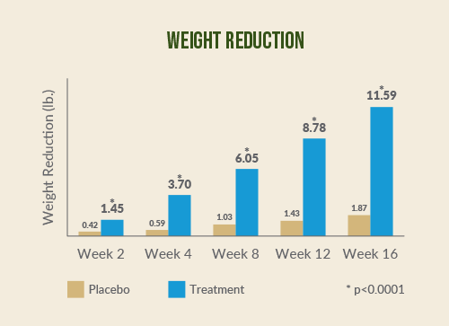 Adipromin clinical results - weight reduction